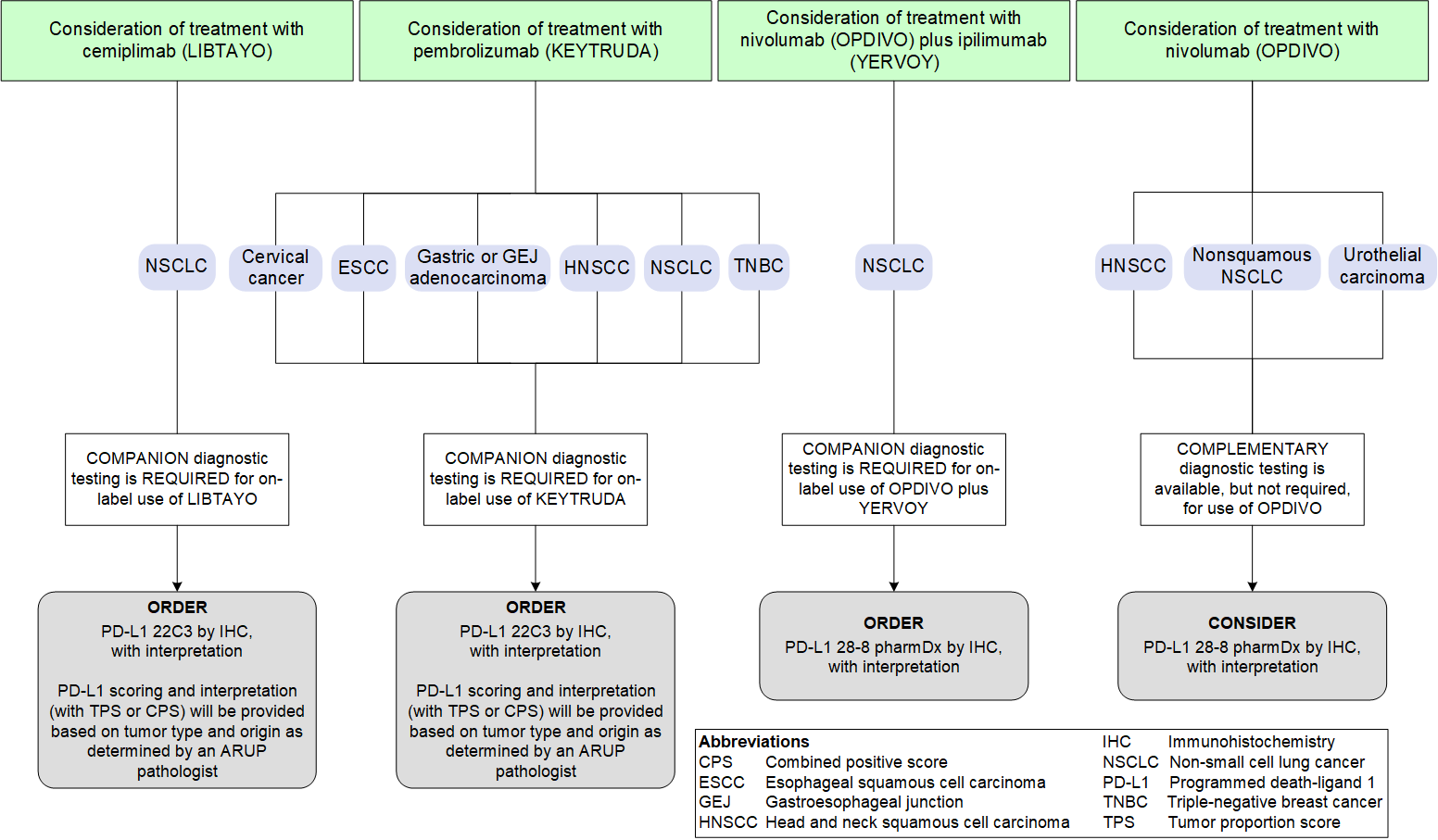 PD-L1 test selection diagram